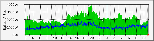 msg Traffic Graph